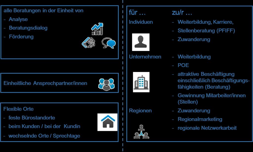 Beratungsverständnis und