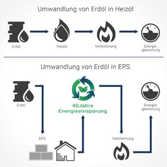 Entsorgung von EPS-Dämmstoffen Bei der Entsorgung von EPS-Dämmstoffen ist zunächst zu unterscheiden, ob es sich um sortenreine Produkti- Längere Nutzung durch Aufdoppelung Wenn ein WDVS mit