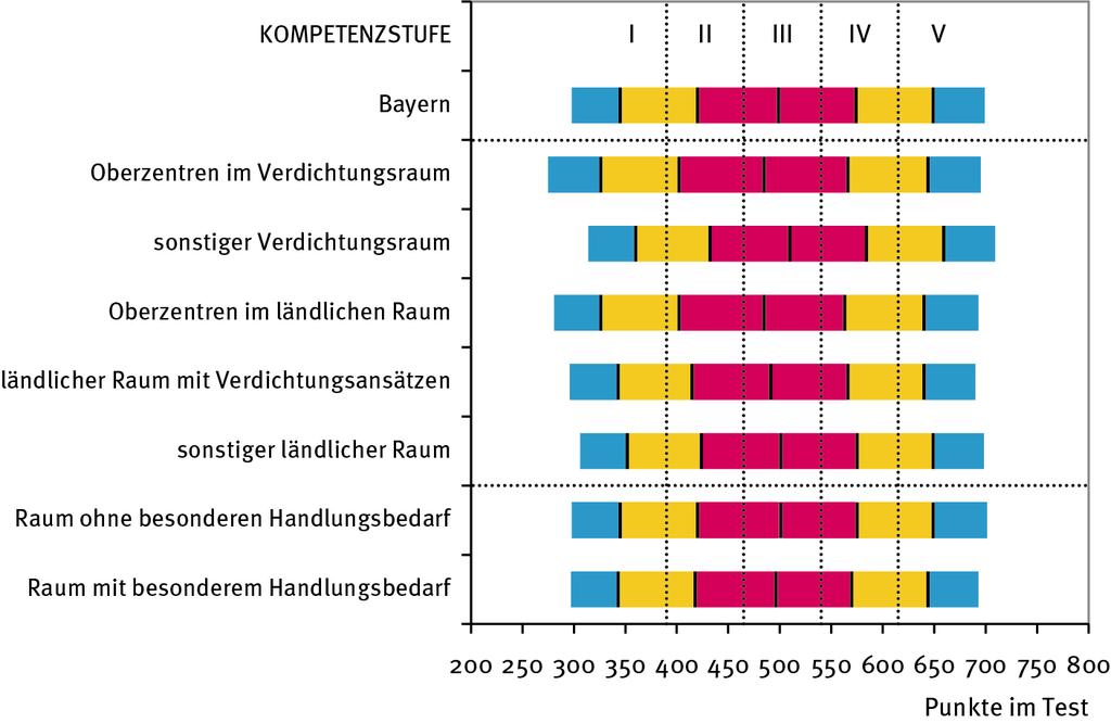 Abbildung C2/b C2 VERA-3 Deutsch-Lesen im regionalen Vergleich VERA-3-Ergebnisse im Testbereich Deutsch-Lesen im regionalen Vergleich (Bayern, Schuljahr 2013/14) Im Testbereich VERA-3 Deutsch-Lesen