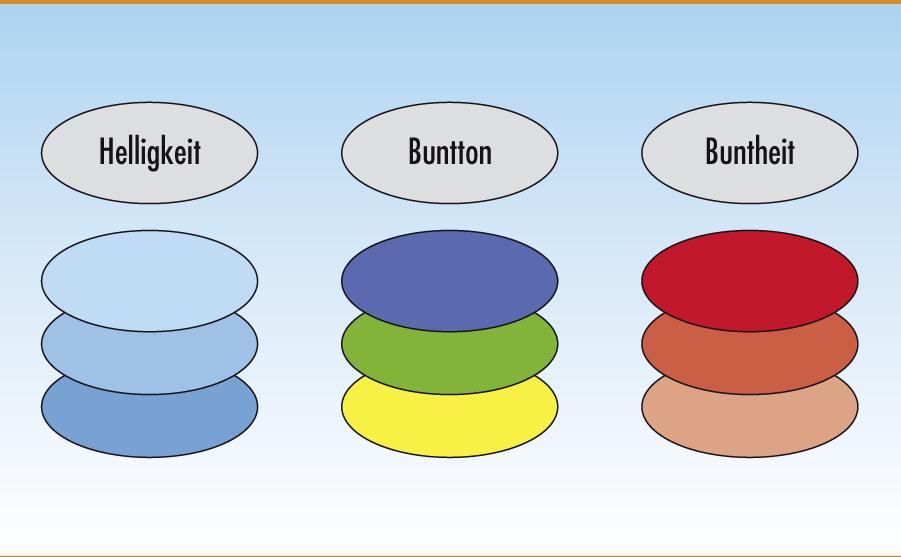 KAPITEL 1.4 NORMWERTE FÜR FARBE Farben lassen sich durch drei verschiedene Kenngrößen darstellen: Buntton, Buntheit und Helligkeit.