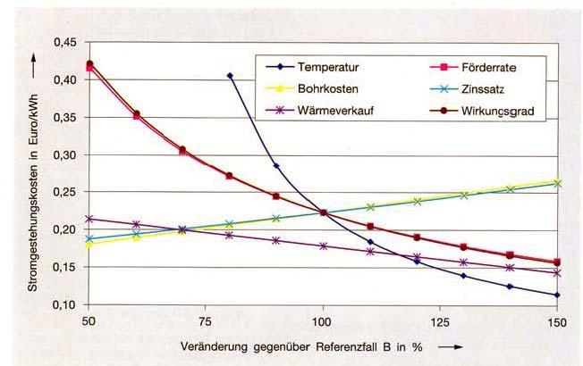 Machbarkeitsstudie (Feasibility Study) Festlegung der zu planenden Variante Wirtschaftlichkeit