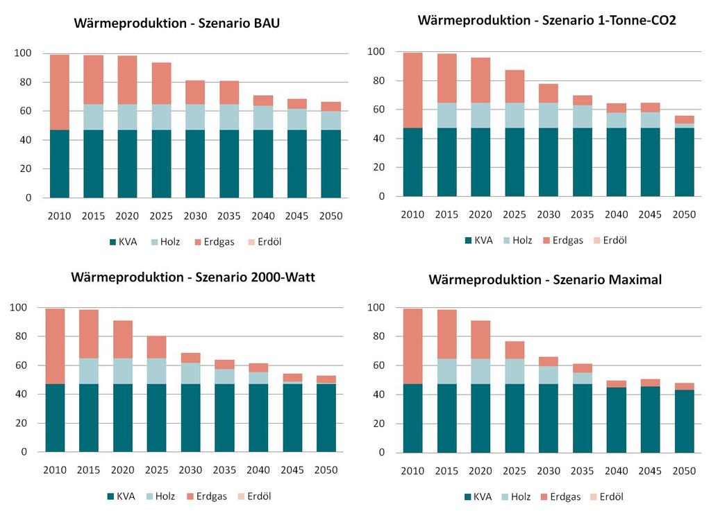 Eingesetzte Energieträger: FW von KVA Energieträgermix : Bsp.