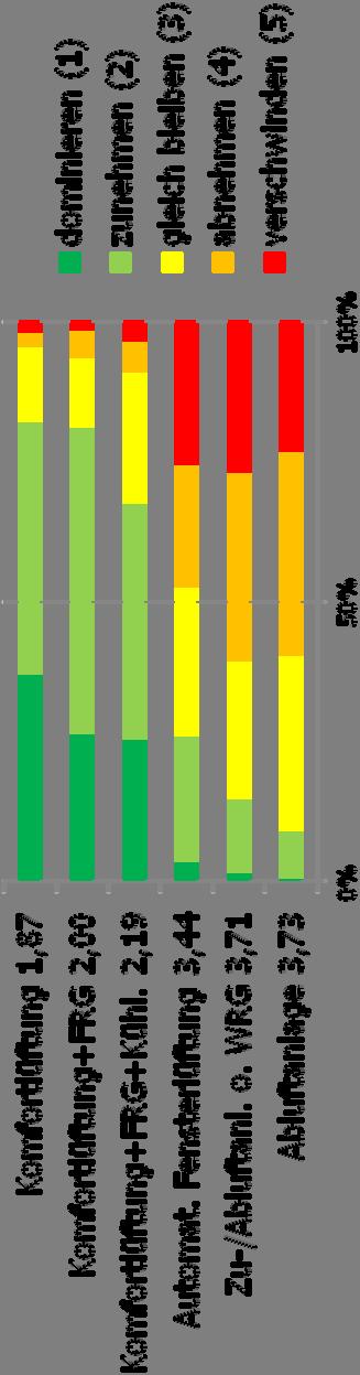 Zukunft Bauen 2012 Marktaussichten für Lüftungsanlagen Welche