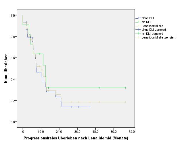 Ergebnisse Abbildung 1: Progressionsfreies Überleben nach Lenalidomid (alle Patienten, mit DLI, ohne DLI) 4.8.