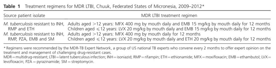 Präventive Therapie bei MDR-LTBI Prävention nach Antibiogramm oder doch INH?
