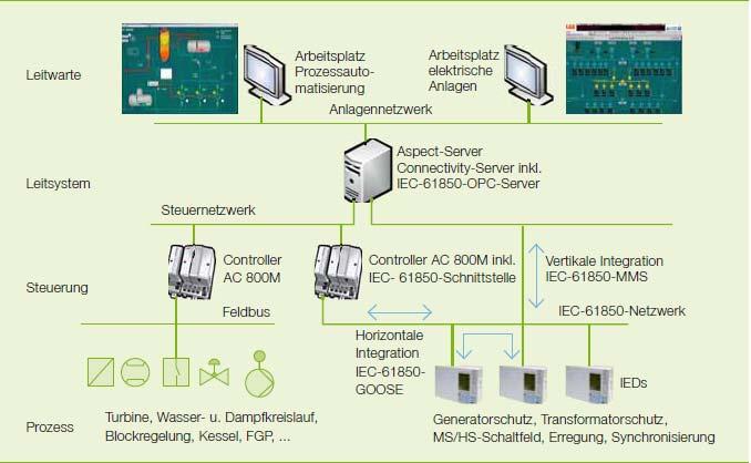 System 800xA Electrical Integration.