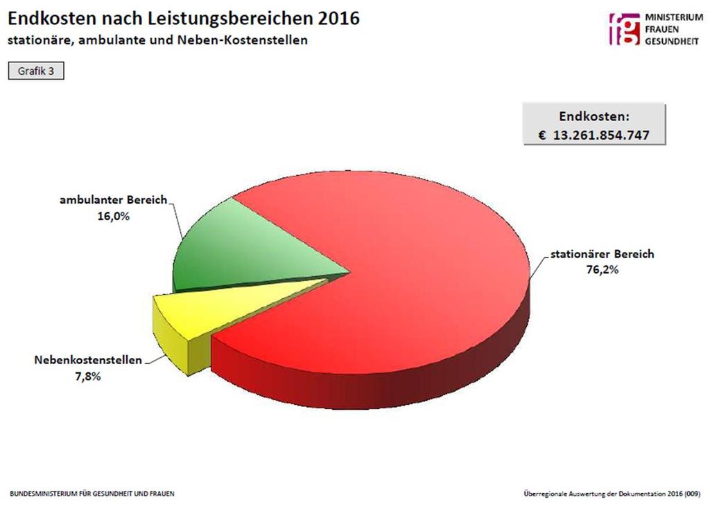 Kennzahlen Fonds-Krankenhäuser