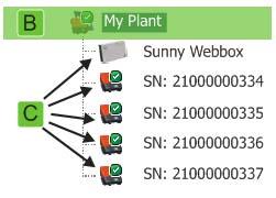 Sicht auf eine Bluetooth Anlage Die physikalische Anlagenstruktur (A) wird über den Anlagenbaum in der Sunny WebBox abgebildet.