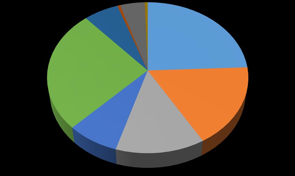 Einsatzstatisitik 2016 Einsatzstatistik 2016 - Anzahl Einsätze Technische Hilfeleistung