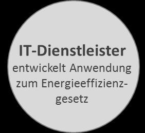 WIR STELLEN DIE INFRASTRUKTUR FÜR EINE EFFIZIENTE ABWICKLUNG BEREIT Mai Jun Jul Aug Sep Okt Nov Dez Jan Feb Mär Website Anpassung des bestehenden Methodendokuments* Hotline Entwicklung neuer und