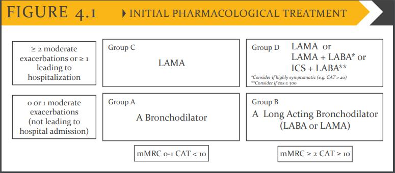 GOLD 2019 LAMA + LABA For patients with severe breathlessness