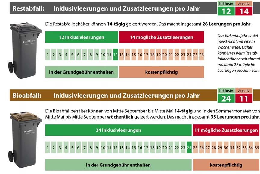 Die Leerung der Restabfall- und Biotonne