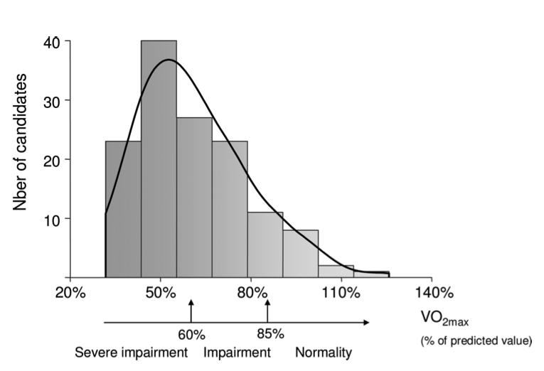 Lebertransplantation VO 2 max - Prognostische Bedeutung 153 LTx Kandidaten, davon 41