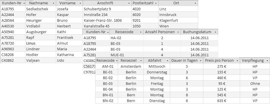 1 Einführung in Access Erläutern Sie ergänzend, dass insbesondere auch redundante Daten durch die Aufteilung auf mehrere Tabellen vermieden werden können.