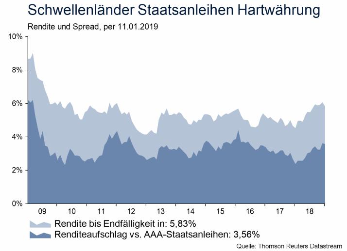 Schwellenländer Anleihen in Euro währungsgesichert in EUR Ausweitung der Renditeaufschläge: Jan 2018: 228 BP, aktuell: 366 BP. Fokus auf die Risiken erodiert das Vertrauen.