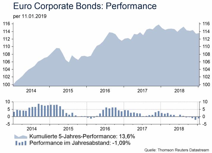 Corporate Bonds Unternehmensanleihen mit Investment Grade Rating Die EZB hat ihre monatlichen Corporate Bond- Nettoankäufe Ende Dezember 2018 eingestellt und reinvestiert nur mehr abreifendes Volumen
