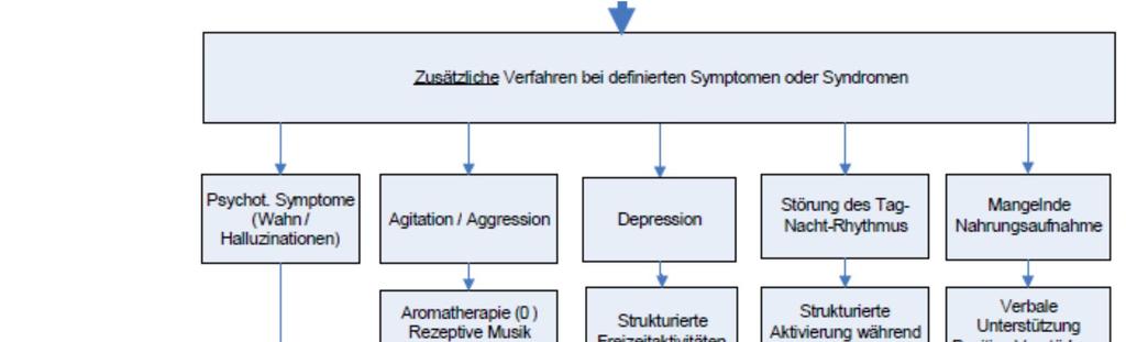 S3-Leitlinie Demenzen (2016) Beruhend auf vier Symptomclustern: affektive Symptome
