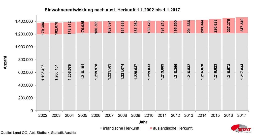 Zahlen von Menschen mit Migrationshintergrund in Oberösterreich auf Bezirksebene sowie die Entwicklungen nach Herkunftsland bzw.
