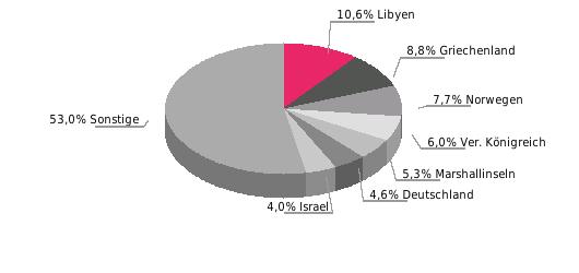 260,6 Beziehung Deutschlands zu Zypern Rep. Außenhandel (Mio. Euro, Abweichungen durch Rundungen) Deutsche Einfuhrgüter nach SITC (% der Gesamteinfuhr) 2015 % 2016 % 2017* % dt. Einf. 108,6 17,2 145,4 33,8 117,1-19,5 dt.