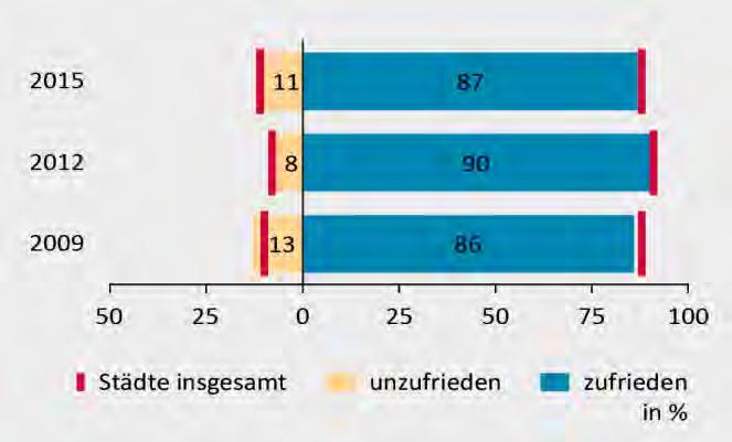 Quelle: Eigene Abbildung; Daten: Koordinierte Befragung zur Lebensqualität in deutschen Städten 2015.