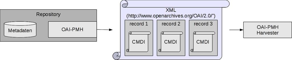 OAI-PMH OAI-PMH Open Archives Initiative Protocol for Metadata Harvesting ermöglicht den einfachen Zugriff auf die in den Repositorien hinterlegten Metadaten (im CMDI-Format)