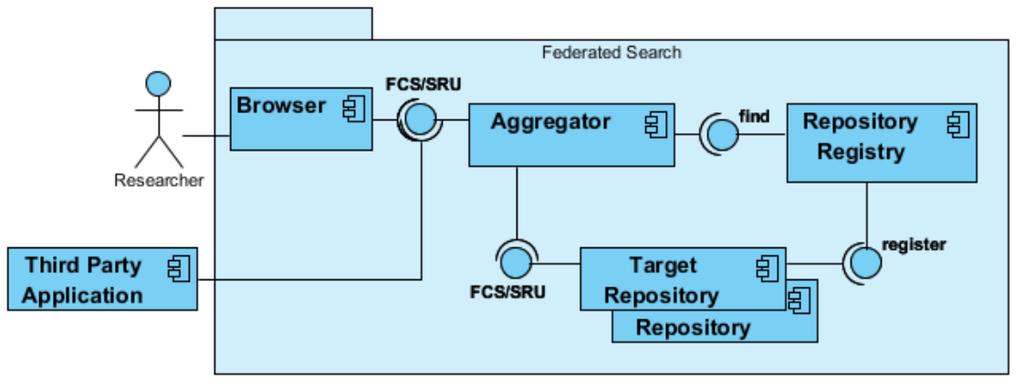 Federated Content Search Grundlage: SRU/CQL (Search/Retrieve via URL + Contextual Query