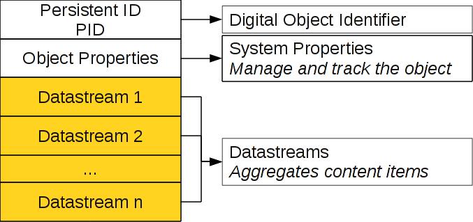 Fedora Fedora Digital Object Model Ein Fedora Digital Object (FDO) besteht aus: Grafik