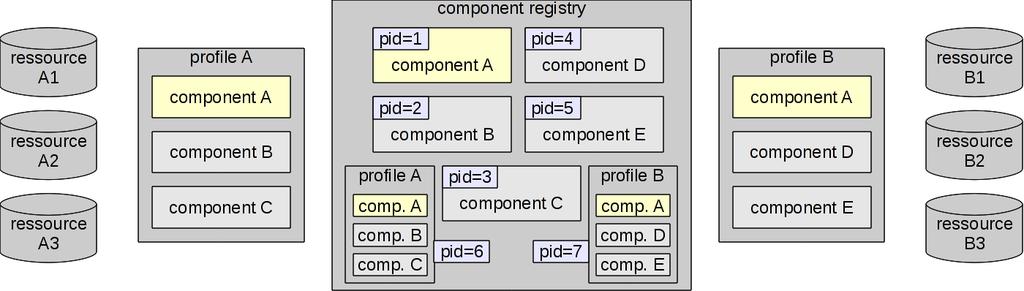 CMDI Component Registry Profile und Komponenten können in der