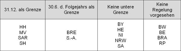 4. Aktuelle Einschulungsregelungen