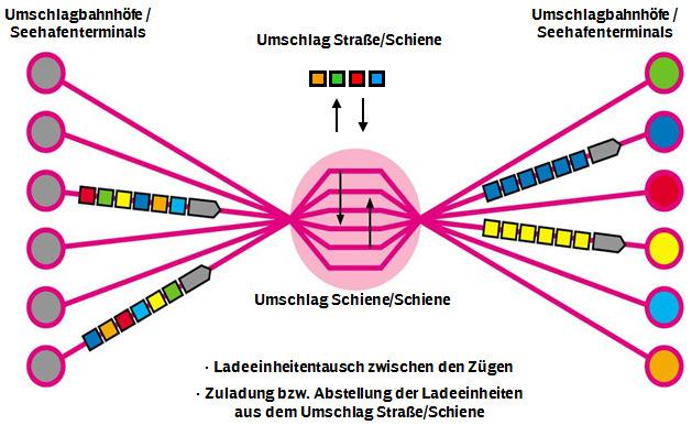 Produktionskonzept Das System: Sammeln Umsteigen Verteilen mit Ganzzügen Zeit sparen durch Umsteigen von Ladeeinheiten anstelle Rangieren von Wagen Zulauf von Zügen mit bunter Beladung Umsteigen der