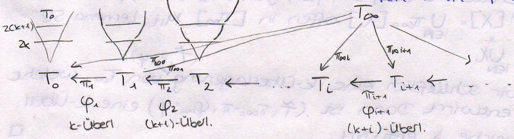 (2) Sei X [T ]. Wir sagen, dass ( T, π, ϕ) die Menge X (oder auch G(T, X)) entwirrt (unravels), falls π 1 [X] offen und abgeschlossen ist in [ T ]. (Dann wird auch [T ] X von ( T, π, ϕ) entwirrt.