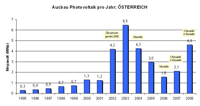 GRAFIKEN Pressekonferenz 10. September 2009 PVA Weltweit wurde 2008 ein wahrer PV-Boom gefeiert (+ 117 %).