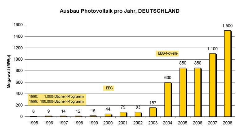 In Österreich konnte nicht einmal der Wert aus dem Jahr 2003 erreicht werden. Das einstige Musterland verliert weiter an Bedeutung.