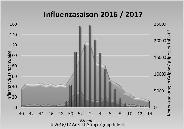 den genauen Zeitpunkt der Grippevirus-Aktivität in Österreich so exakt zu erfassen und die Öffentlichkeit darüber zu informieren.