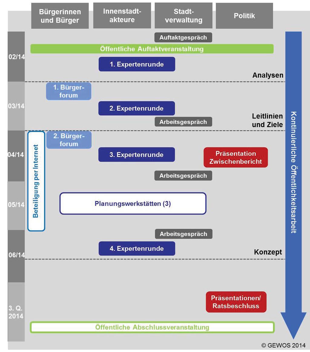 Akteursgruppen Beteiligungskonzept des Masterplan Innenstadt