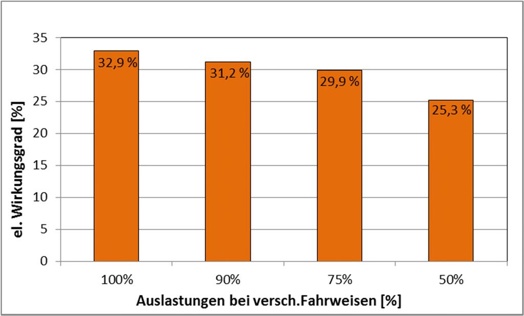 BHKW-Wirkungsgrad Elektrischer Wirkungsgrad laut BHKW-Hersteller 35,7 % Laut DIN 3046-1: beträgt die obere Grenzabweichung
