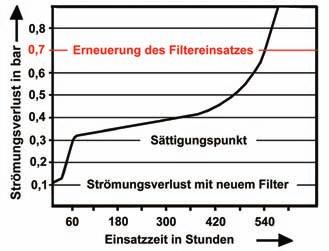 Durch den Einsatz der mit Harz imprägnierten Filterschicht ist auch bei Auftritt wässeriger Phasen ein effi zienter Filterwirkungsgrad sichergestellt.