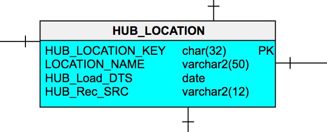 Data Vault - Hubs Header-Tabelle für jede relevante Entity Enthält Business Key(s) DWH Surrogate Key Enthält nicht Historie (fachliche)