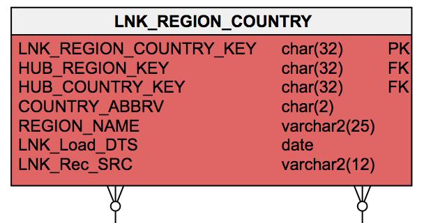 Data Vault - Links Header-Tabelle für jeden Foreign-Key Enthält DWH Surrogate Key Hub