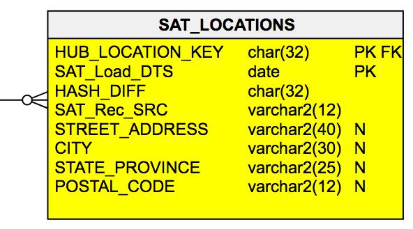 Data Vault - Satelliten Tabelle für Nutzinformation von Objekte & Links Enthält
