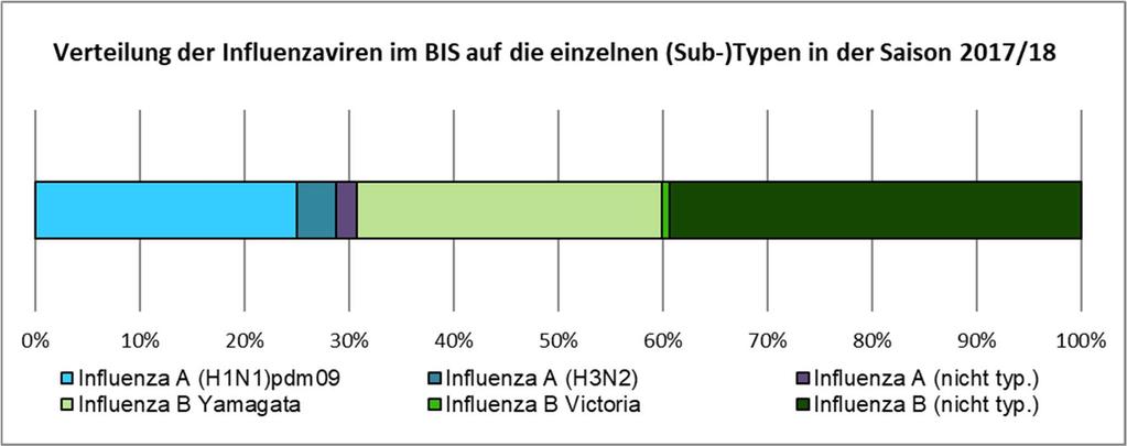 BIS Infobrief November 2018 Sehr geehrte Kolleginnen und Kollegen, wir bedanken uns ganz herzlich bei Ihnen für Ihre aktive Teilnahme am Bayern Influenza Sentinel (BIS) der Influenzasaison 2017/18.