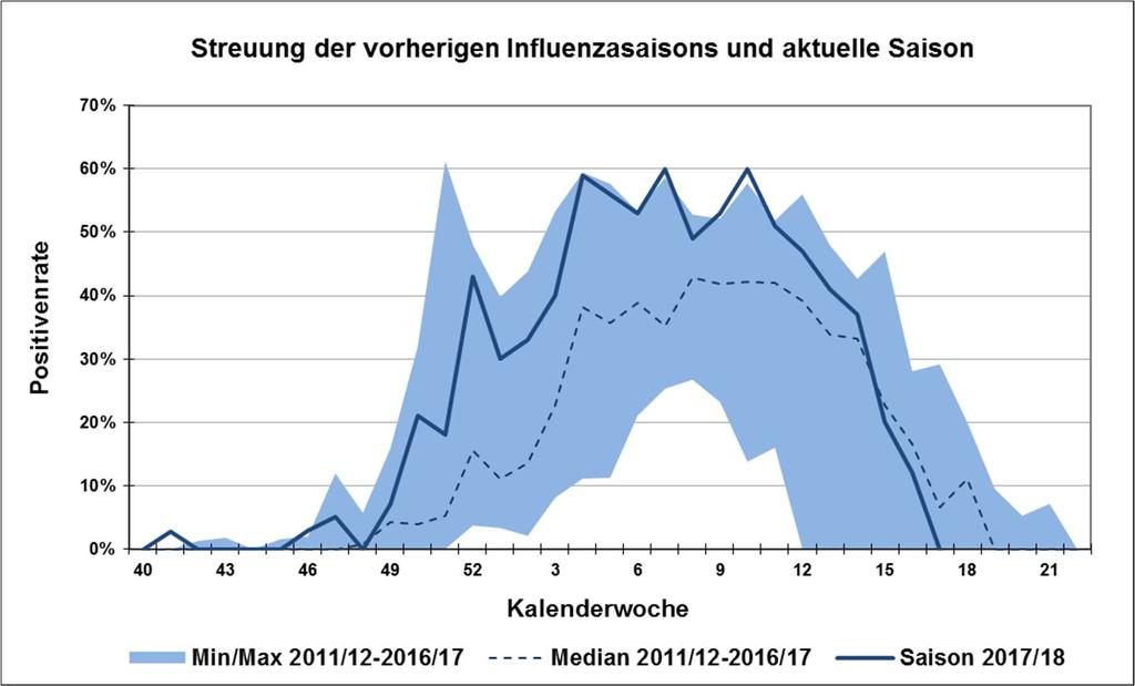 Abbildung 3 Verlauf der Influenzasaison 2017/18 (blaue Linie) im Vergleich zu der Spannweite (blaue Fläche) und dem Median (gestrichelte Linie) der Influenzasaisons 2011/12-2016/17.