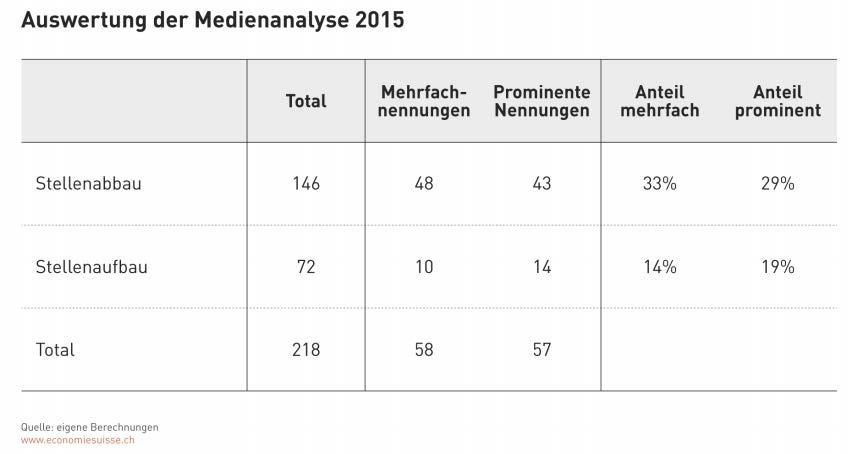 Medienanalyse - Alle Artikel zu Stellenabbau- und Aufbau im Jahr 2015 in folgenden