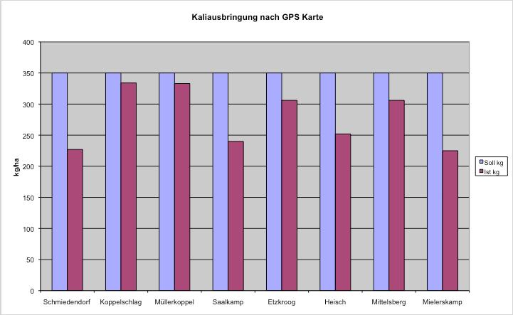 Projekt On Farm Research* Einsparung durch teilflächenspezifische Kalidüngung (RAW): 94,9 dt x 33,40 Euro = 3.