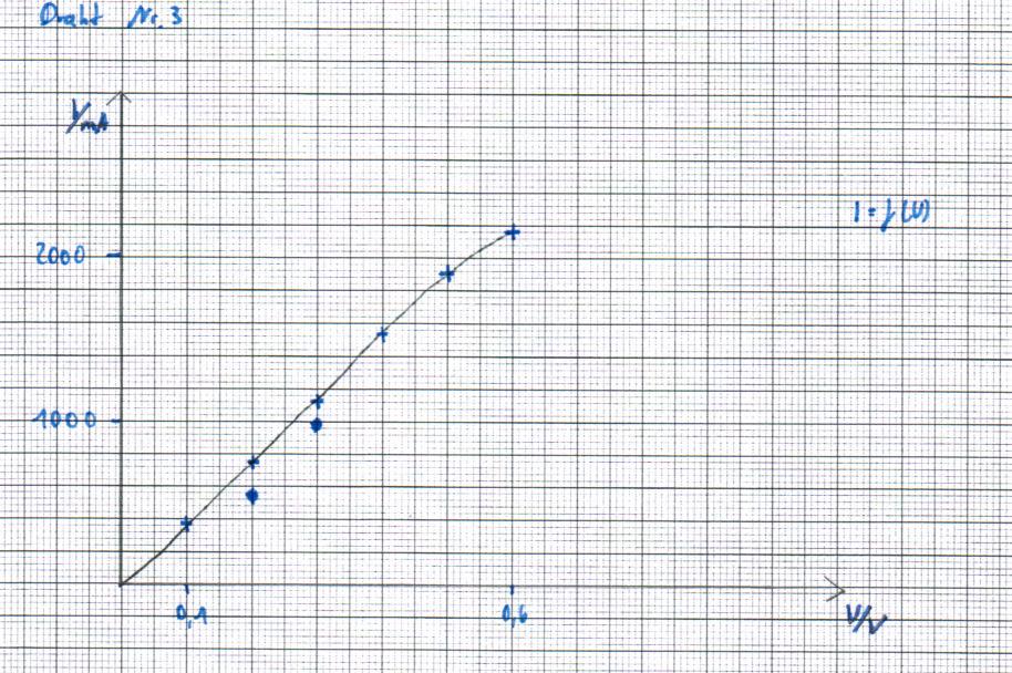 2.3 Messung Draht 3 U (in V) I (in A) R (in Ω) 0,6 2,18 0,28 0,5 1,85 0,27 0,4 1,52 0,26 0,3 1,13 0,27 0,2 0,75 0,27 0,1 0,38
