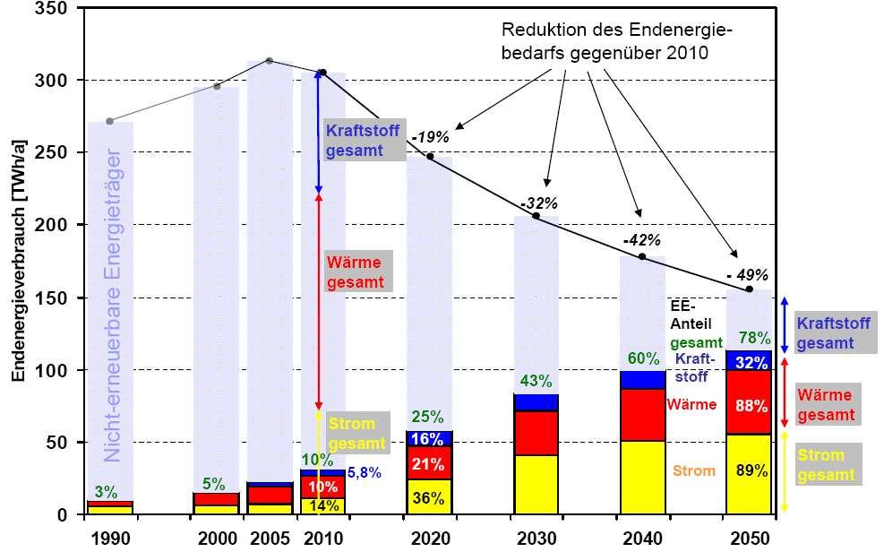 Energieszenario Baden-Württemberg bis 2050 Foto: Rathgeber Quelle: ZSW
