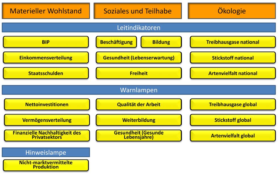 Der Indikatorensatz mit