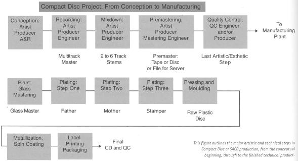 Erstellung des Glasmasters als Negativ- Pressvorlage im Presswerk für die CD Herstellung der Audio-CD 07.04.