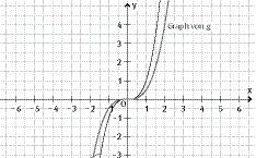 d) Der Graph von g entsteht aus dem Graphen von f durch eine Verschiebung um in x -Richtung (d. h. Verschiebung nach links).