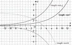 c) Punktprobe mit A ( 0,6) : f () = c a = c a = 0,6, 0,6 also c = a 0,6 Punktprobe mit B ( 75) : f ( ) = a a 0,6 = a = 75, also a 0,6 = 75 = 0,008, a = 0,6 0,008 = 0, ; c = 0, = f (x) = 0, x 9 a) Da